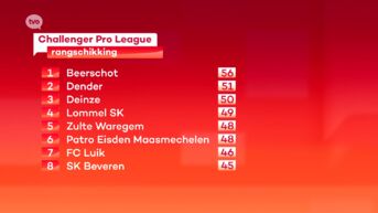 Stand Challenger Pro League: Dender heeft beste papieren voor rechtstreekse promotie en is al zeker van eindronde, mirakel nodig voor SK Beveren